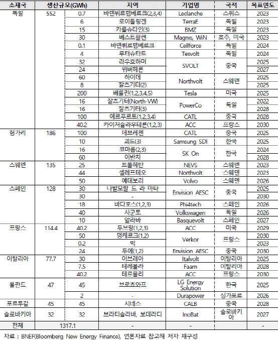 오는 2030년까지 계획된 유럽연합(EU) 주요국의 배터리 셀 생산 신규 프로젝트 계획 (표=한국무역협회)