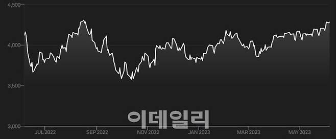 최근 1년간 S&P 500 지수 추이. (자료= S&P 글로벌)