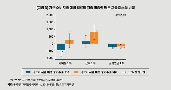 가구 소비지출 대비 의료비 지출 비중에 따른 그룹별 소득 비교. /한국개발연구원(KDI) 제공