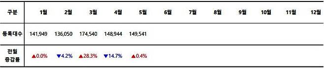 2023년 월별 신차 등록 대수. 출처=카이즈유데이터연구소
