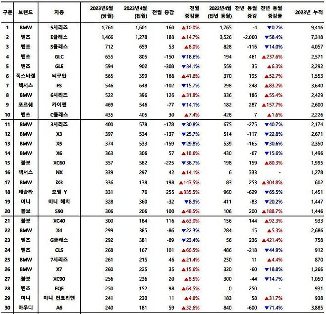 2023년 5월, 수입 차량 모델별 신차등록 대수. 출처=카이즈유데이터연구소