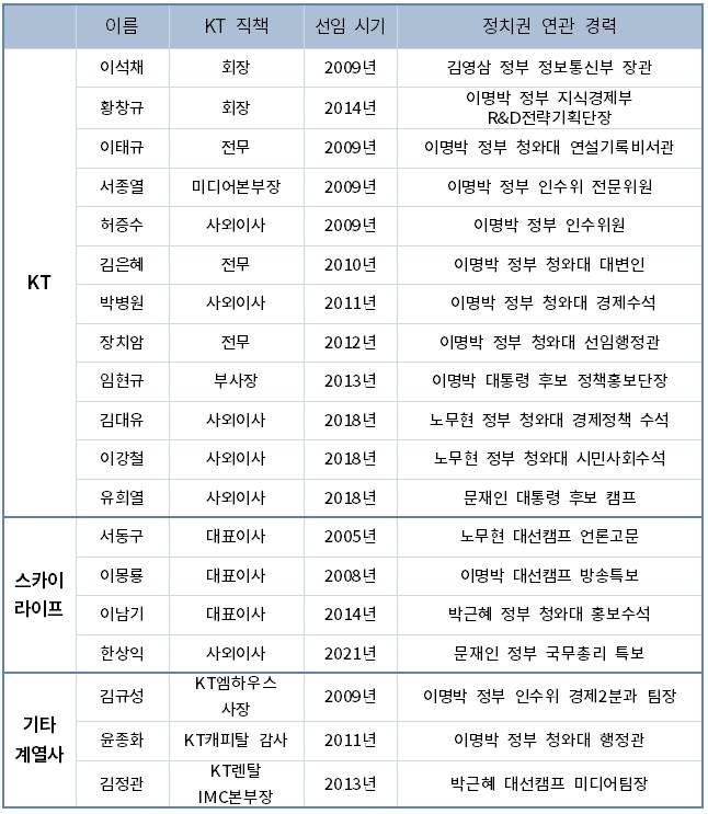 ▲ KT 정치권 출신 인사 현황. KT는 정부 지분이 없지만 이른바 '정치권 낙하산' 인사가 끊이지 않았다.