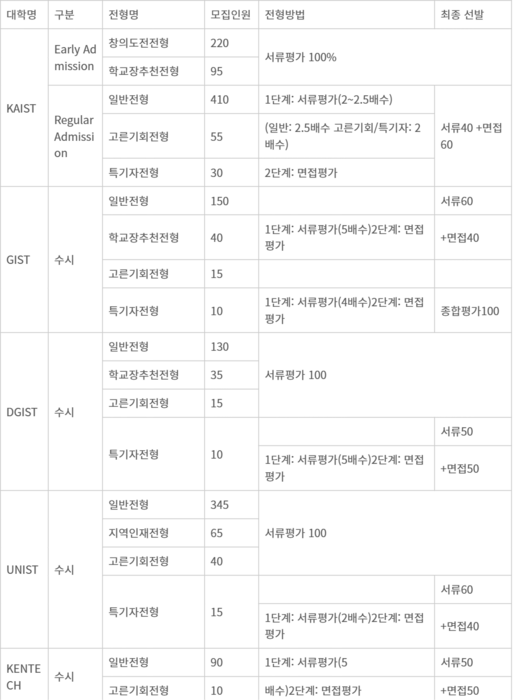 <2024학년도 이공계특성화대학 수시 전형 > 자료=진학사