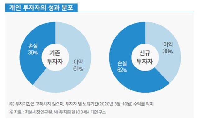 개인투자자의 성과 분포.