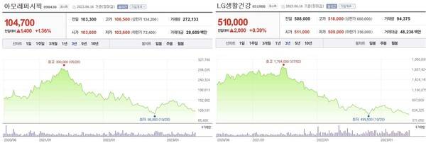 두 회사 주가는 최근 3년 기준 고점 대비 3분의 1이나 하락했습니다. 왼쪽이 아모레퍼시픽, 오른쪽이 LG생활건강. (출처=네이버금융 갈무리)