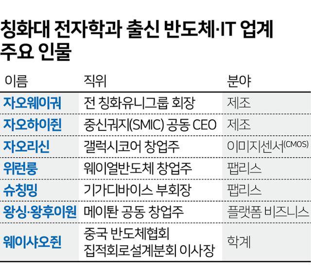 칭화대 전자학과 출신 반도체·IT 업계 주요 인물. 그래픽=김문중 기자