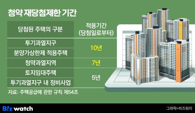 청약 재당첨제한 기간/그래픽=비즈워치