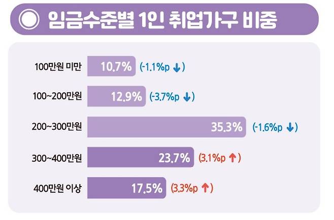 출처 통계청
