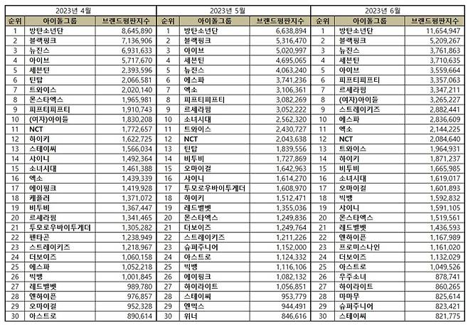 방탄소년단·블랙핑크·뉴진스, 6월 아이돌그룹 브랜드평판 톱3