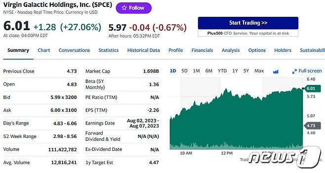버딘 갤럭틱 일일 주가추이 - 야후 파이낸스 갈무리