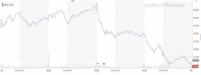 인텔 주가 추이.