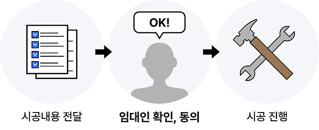 식기세척기 설치 임대인 동의 받기