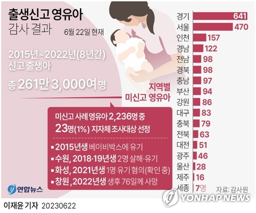 [그래픽] 출생신고 영유아 감사 결과(종합) [연합뉴스 자료 그래픽]