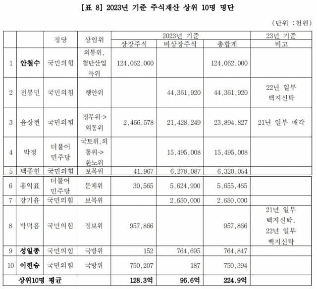 ▲올해 현재 보유 주식가액 상위 10인 국회의원 명단. ⓒ경실련