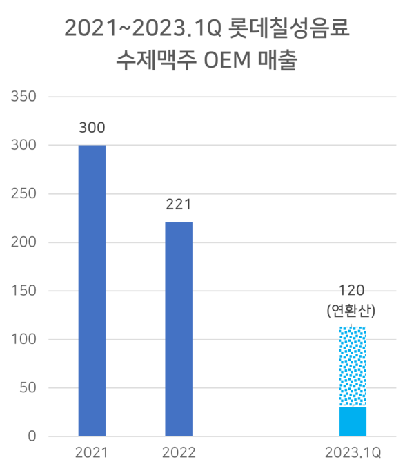 롯데칠성음료의 맥주 OEM 매출도 꽤 많이 줄었습니다. 다만 아쉬울 건 별로 없어 보입니다.(단위=억원, 자료=롯데칠성음료 공시)