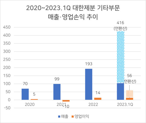 대한제분의 기타부문 매출과 손익이 좋아졌는데, 상표권 라이선스 판매의 덕을 봤을 것으로 짐작됩니다. (단위=억원, 자료=대한제분 공시)