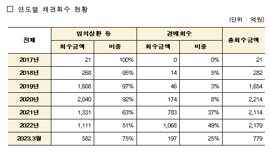 HUG 전세보증금반환보증 연도별 채권회수 현황. 박상혁 의원실 제공