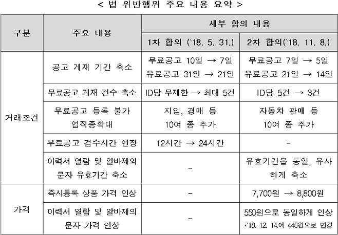 아르바이트 구인구직 플랫폼 법 위반행위 주요 내용 요약 (자료, 공정위)