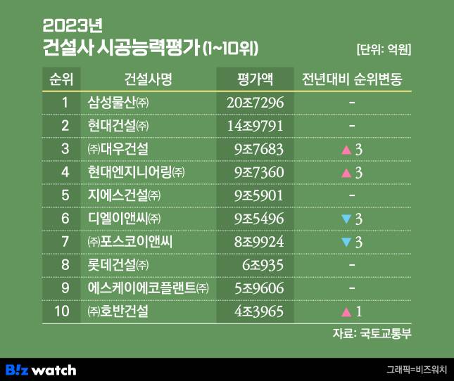 2023년 건설사 시공능력평가 1-10위. /그래픽=비즈워치.