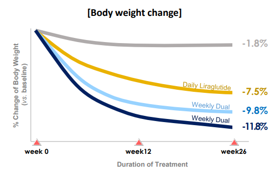 한미약품이 개최한 ‘2023년 3분기 기업설명회’서 발표한 임상 중인 비만치료제 ‘에페글레나타이드’의 체중 감소 효과