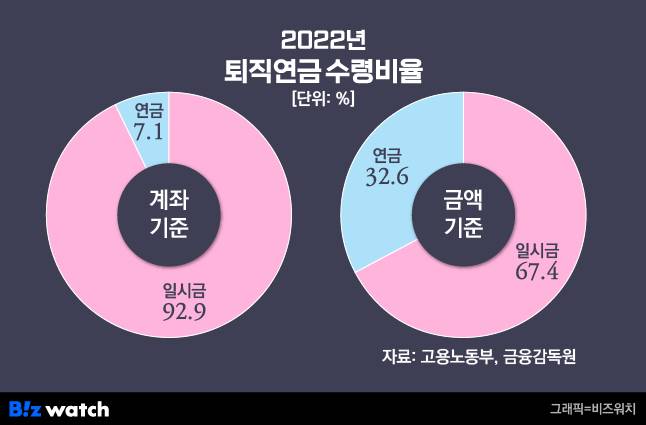 2022년 퇴직연금 수령방법 /그래픽=비즈워치