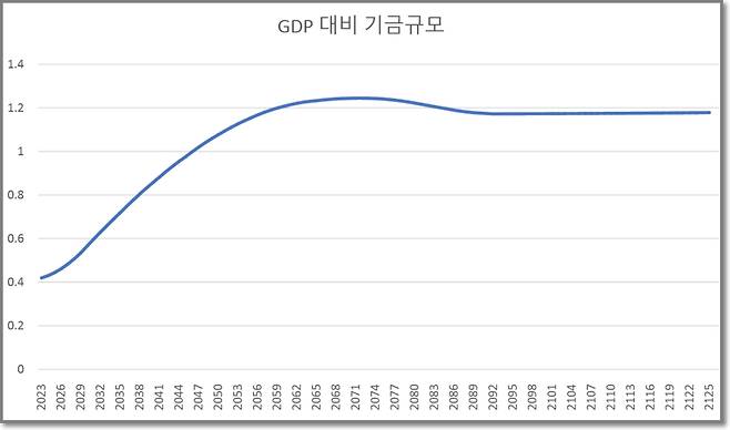 〈4〉 보험료(3%)-재정(GDP 1%)-기금수익률(1.5%) 추가 투입 시 연기금 영구적으로 유지 / 자료:국회 연금특위