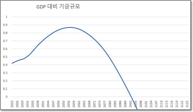 3-1-1.5 연금 개편을 2030년부터 시작할 경우 2093년 연기금 고갈 / 자료:김우창 카이스트대 교수