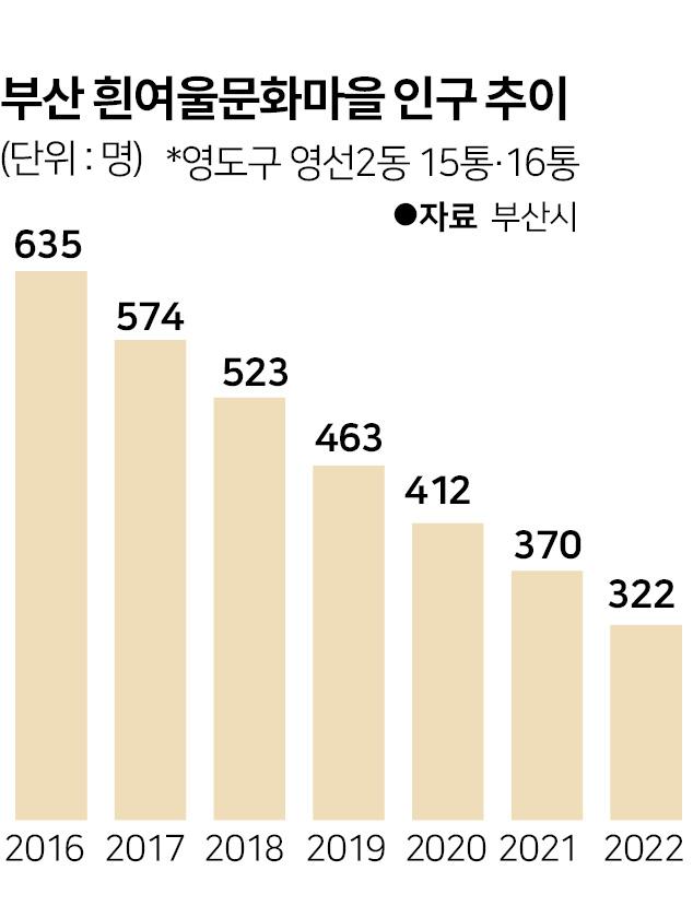 부산 흰여울문화마을 인구 추이. 그래픽=박구원 기자