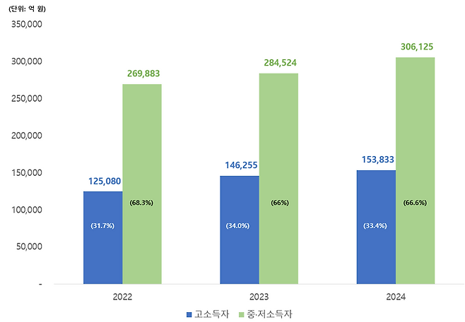 조세지출 수혜자별 감면 현황 /자료=기획재정부