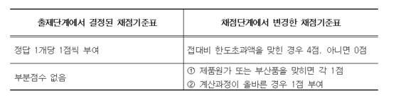 감사원 감사결과에서 드러난 변경된 cpa시험 채점 기준표 사진 감사원