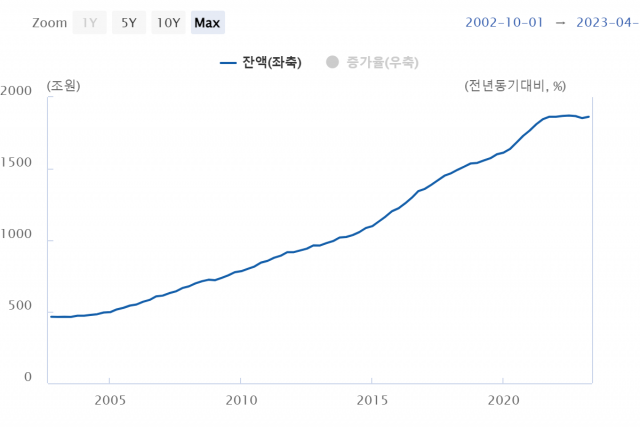2002년 4분기부터 2023년 2분기까지 가계신용 잔액 추이. 2020년 2분기 464조 7000억 원에서 올해 2분기 기준 1862조 8000억 원으로 늘었다. 자료=한국은행 스냅샷