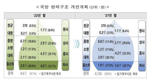 국방 병력구조 개편계획. 국방부 제공