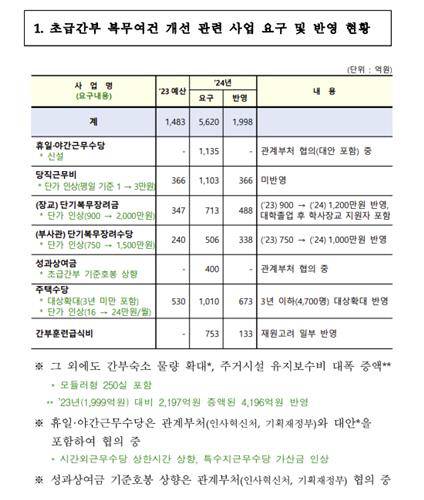 내년도 초급간부 복무여건 개선 관련 예산. 국방부 제공/연합뉴스