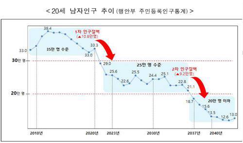 20세 남자인구 추이. 국방부 제공