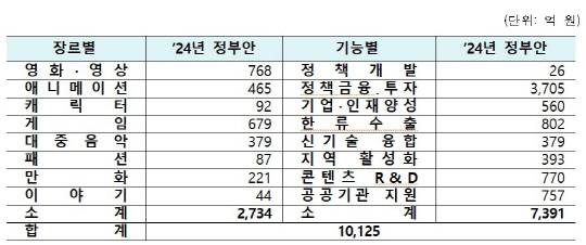 2024년 K-콘텐츠 예산안 편성현황(장르별, 기능별). 문체부 제공