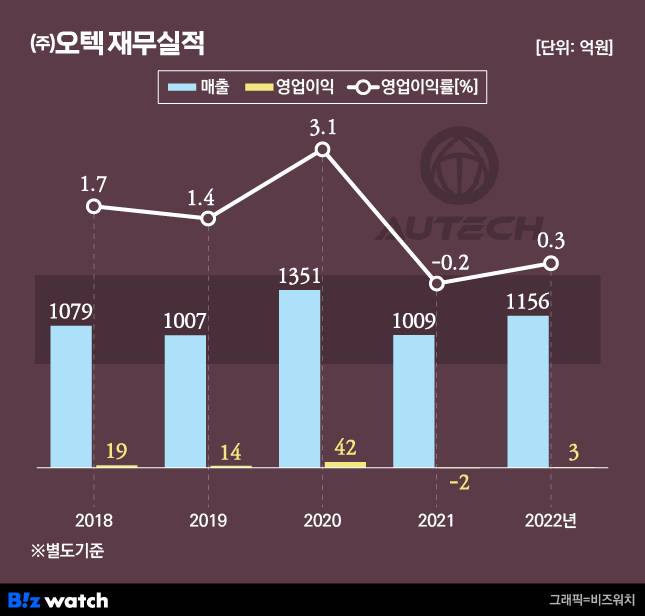 (주)오텍 재무실적