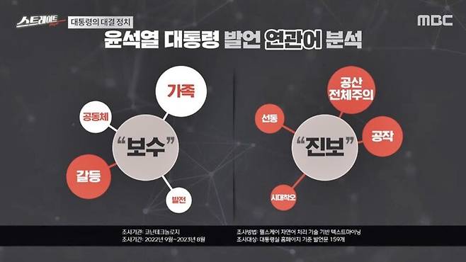 ▲MBC '스트레이트' 10일 방송 '총선 D-7개월, 윤석열 대통령과 유튜버' 편 화면 갈무리.