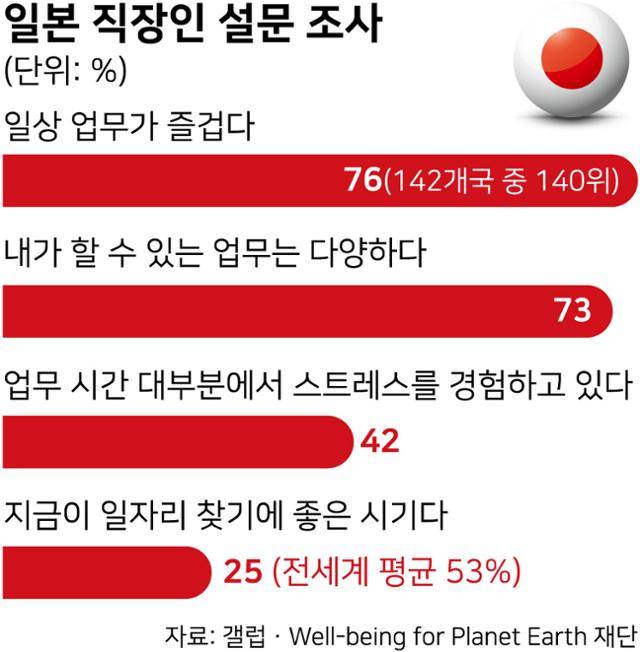 일본 직장인 설문 조사