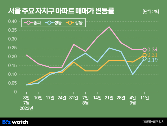 서울 주요 자치구 아파트 매매가격 변동률. /그래픽=비즈워치.