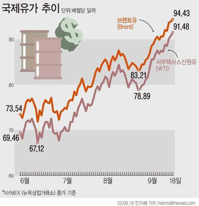 18일(현지시간) 뉴욕상업거래소(NYMEX)에서 10월 인도분 서부텍사스산원유(WTI)는 전날 종가 대비 배럴당 0.8%(71센트) 상승한 91.48달러에 거래를 마쳤다. 지난해 11월7월 이후 가장 높은 가격이다. 그래픽=뉴시스.