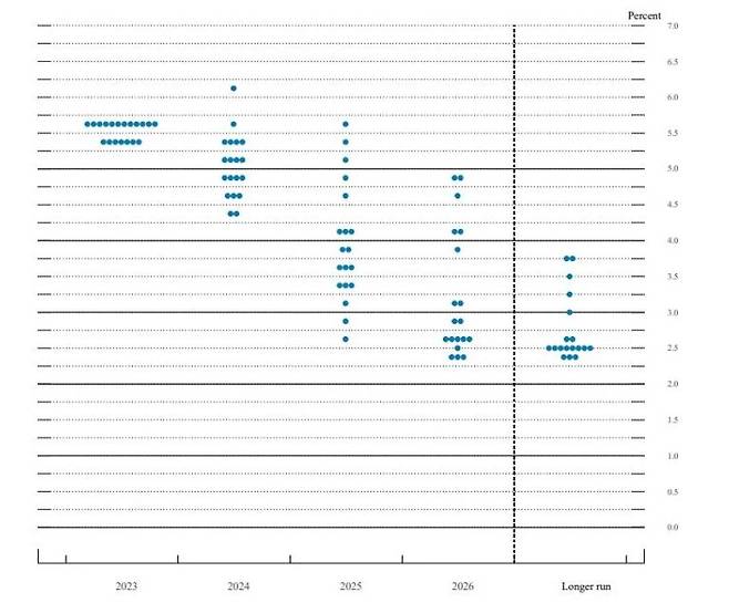 미국 9월 FOMC 점도표