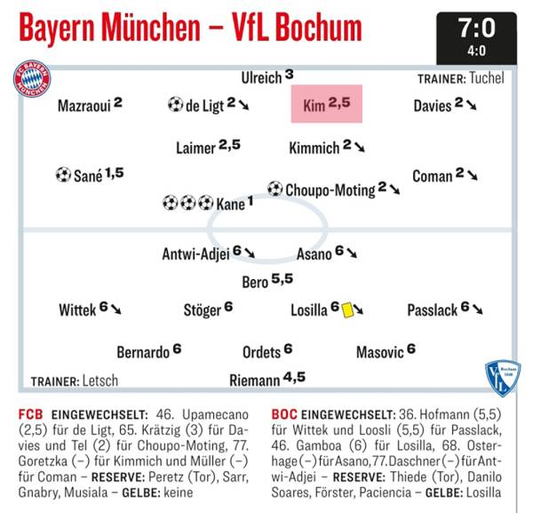 독일 키커의 바이에른 뮌헨-보훔전 평점. 1~6점 중 숫자가 낮을수록 더 좋은 활약을 펼쳤다는 평가다. 김민재(붉은색)는 수비진 가운데 유일하게 2.5점으로 가장 낮은 평가를 받았다. 사진=키커