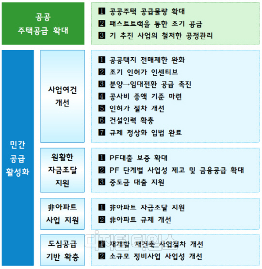26일 발표된 '주택공급 활성화 방안'. 출처 관계부처 합동