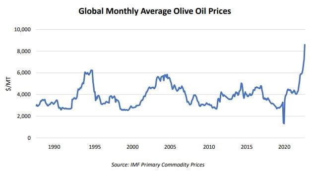 월평균 국제 올리브유 가격(자료=IMF 원자재 가격지수, 미국 농무부)