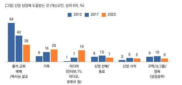 한국기독교목회자협의회, 한국기독교분석리포트, 서울:대한기독교서회. 2023.06. (전국 만 19세 이상 개신교인 2,000명, 비개신교인 1,000명, 온라인 조사, 2023.01.09.~01.16). '2023 한국인의 종교생활과 신앙의식 조사'. 목회데이터연구소 제공