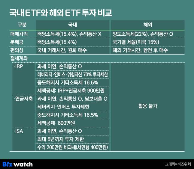 국내 ETF와 해외 ETF 투자 비교/그래픽=비즈워치