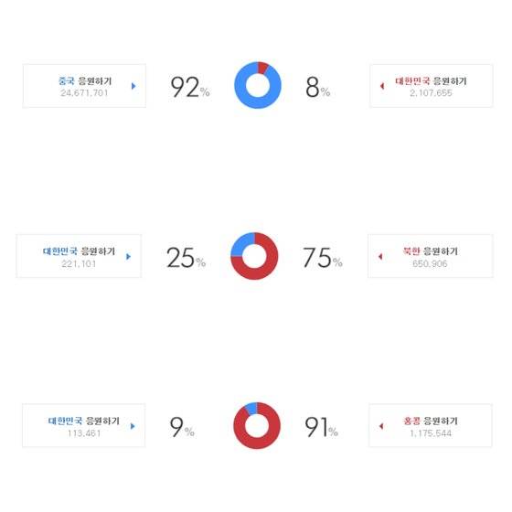 2일 오후 2시 30분 기준 포털 사이트 다음에서 진행 중인 응원 클릭. 위부터 남자 축구팀 8강전, 여자 축구팀 8강전, 여자 축구팀 조별리그. 한국은 대결 상대인 중국ㆍ북한ㆍ홍콩보다 응원이 적다. 사진 다음 캡처