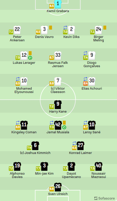 뮌헨 대 코펜하겐 양 팀 선수들 평점. ⓒSofascore