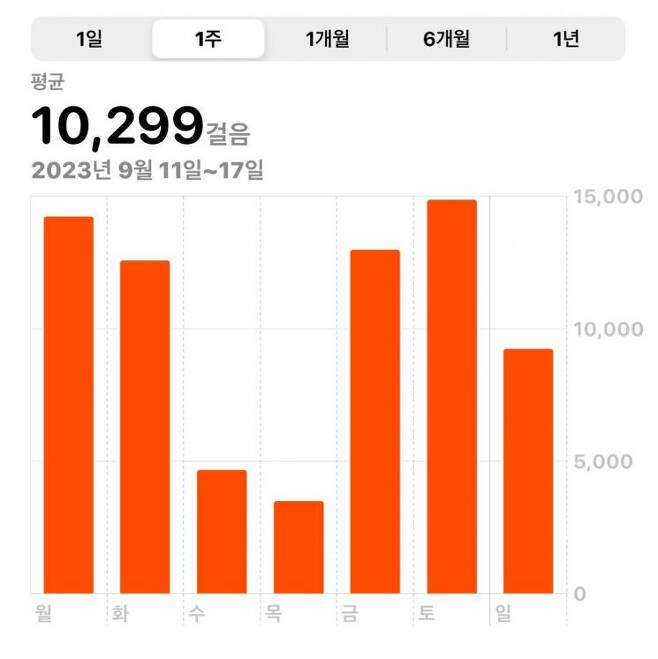 유웅환 한국벤처투자 대표의 최근 1주 평균 걸음 수 [사진 제공=유웅환 한국벤처투자 대표]