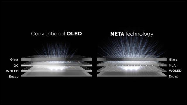 메타 테크놀로지가 적용된 LG디스플레이의 3세대 유기발광다이오드(OLED) TV 패널(오른쪽)은 마이크로렌즈어레이(MLA) 패턴을 적용해 빛의 소실을 최소화했다. LG디스플레이 제공